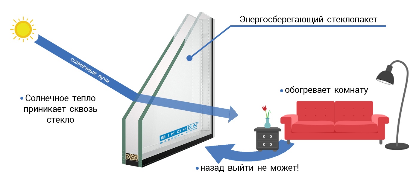 энергосберегающее стекло