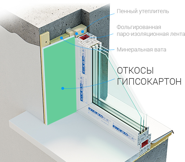 откосы из гипсокартона