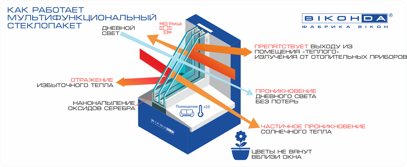 мультифункциональный стеклопакет