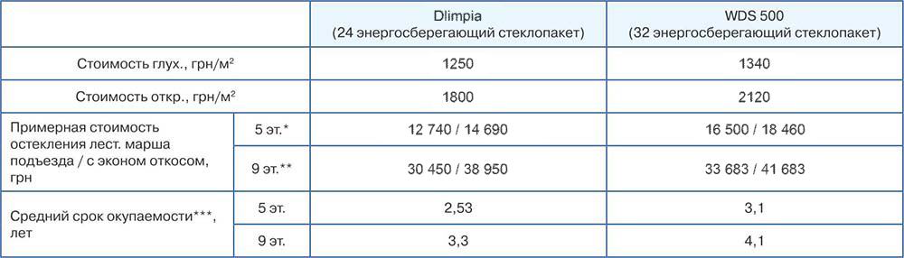 программа энергосбережения для ОСМД